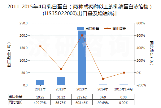 2011-2015年4月乳白蛋白（兩種或兩種以上的乳清蛋白濃縮物）(HS35022000)出口量及增速統(tǒng)計